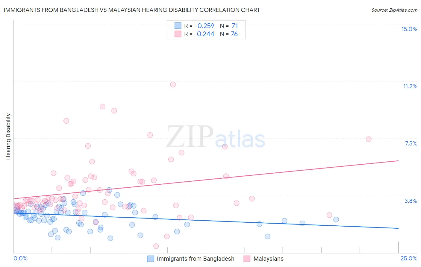 Immigrants from Bangladesh vs Malaysian Hearing Disability