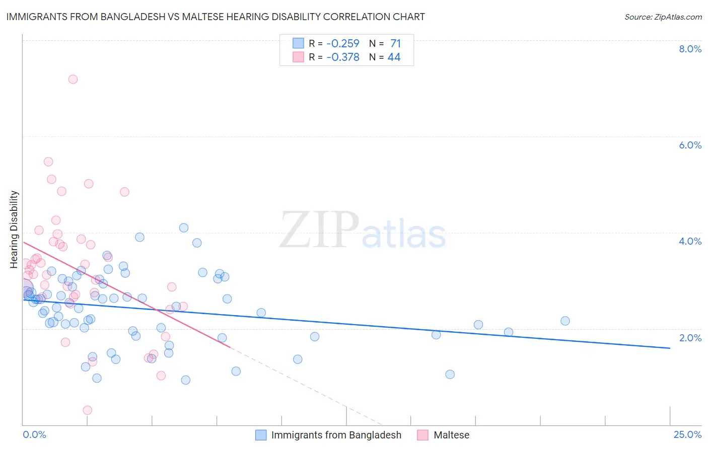 Immigrants from Bangladesh vs Maltese Hearing Disability