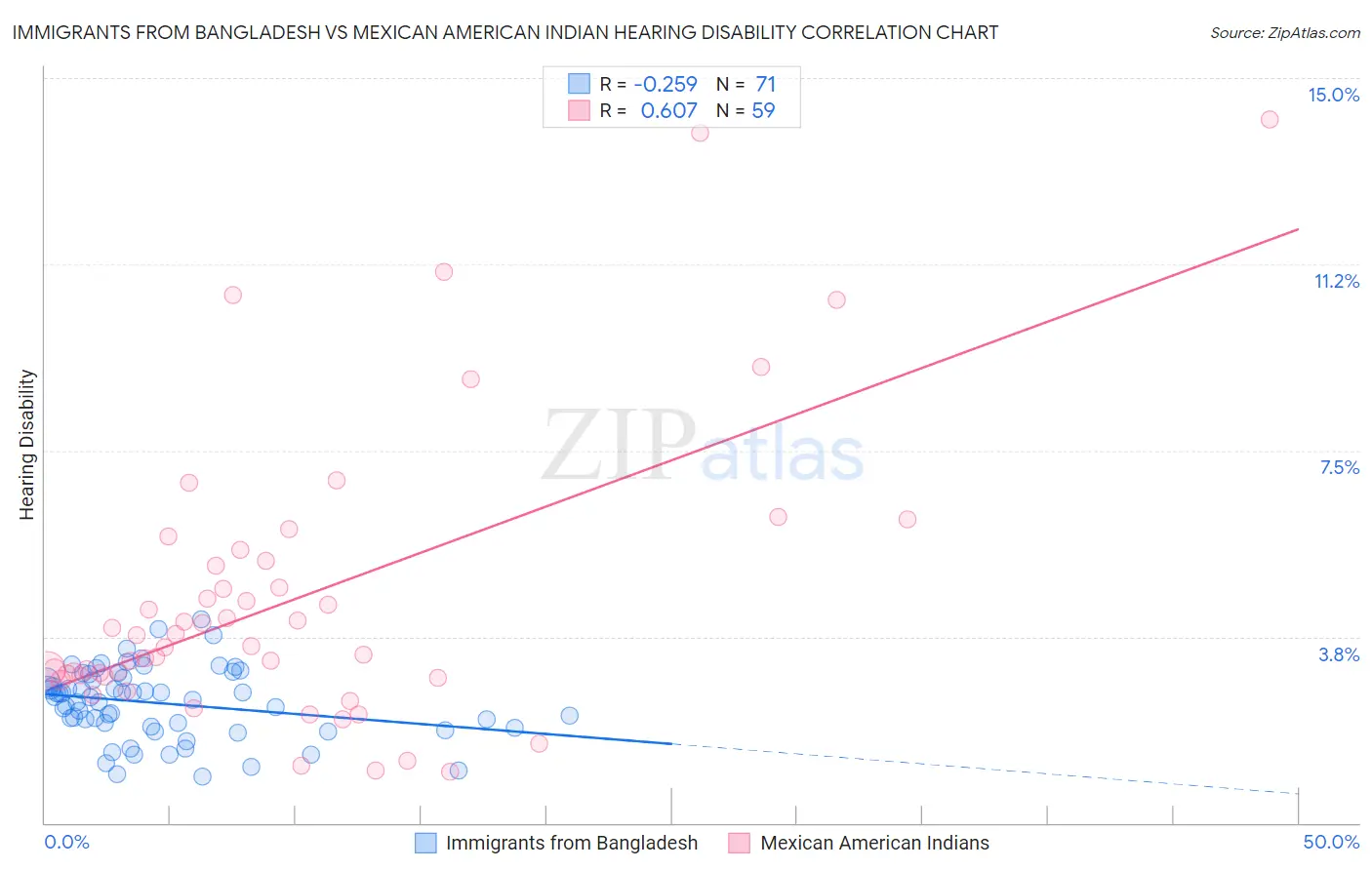 Immigrants from Bangladesh vs Mexican American Indian Hearing Disability
