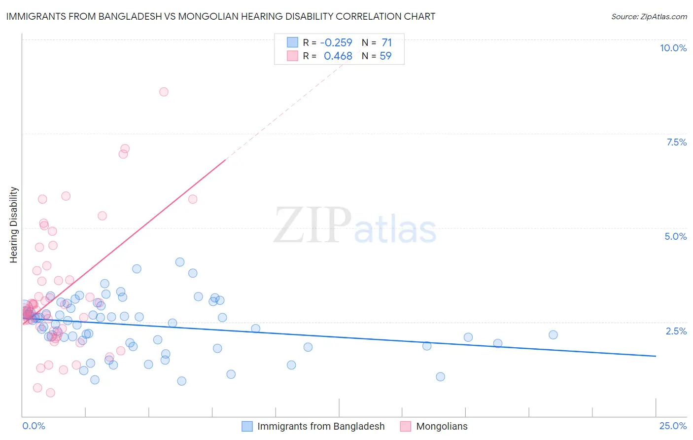 Immigrants from Bangladesh vs Mongolian Hearing Disability