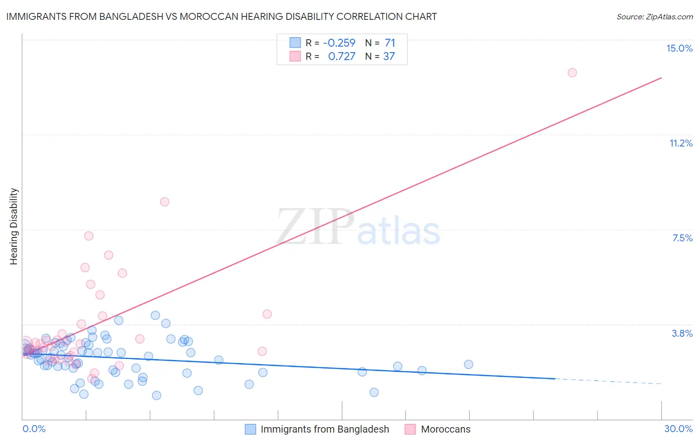 Immigrants from Bangladesh vs Moroccan Hearing Disability