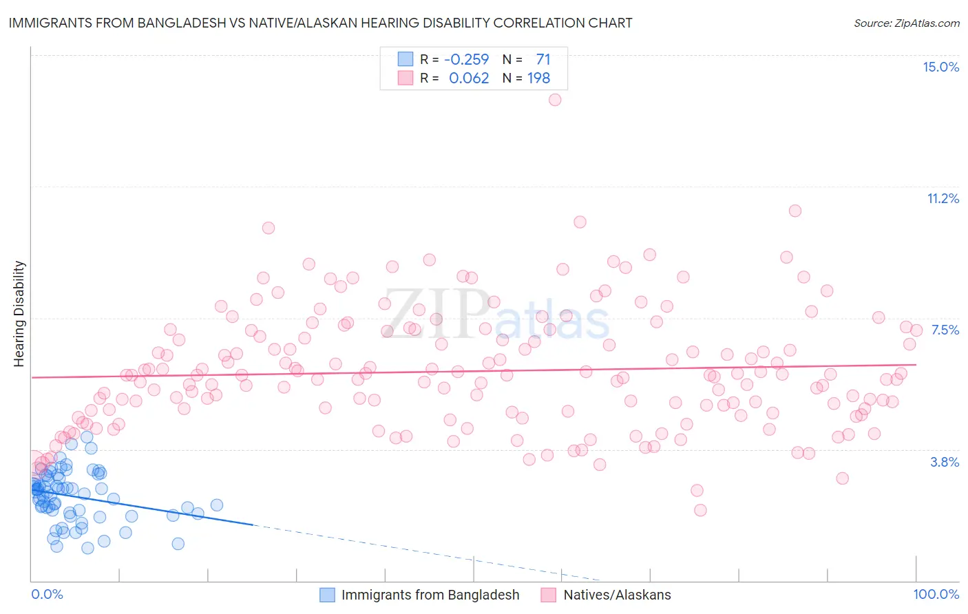 Immigrants from Bangladesh vs Native/Alaskan Hearing Disability