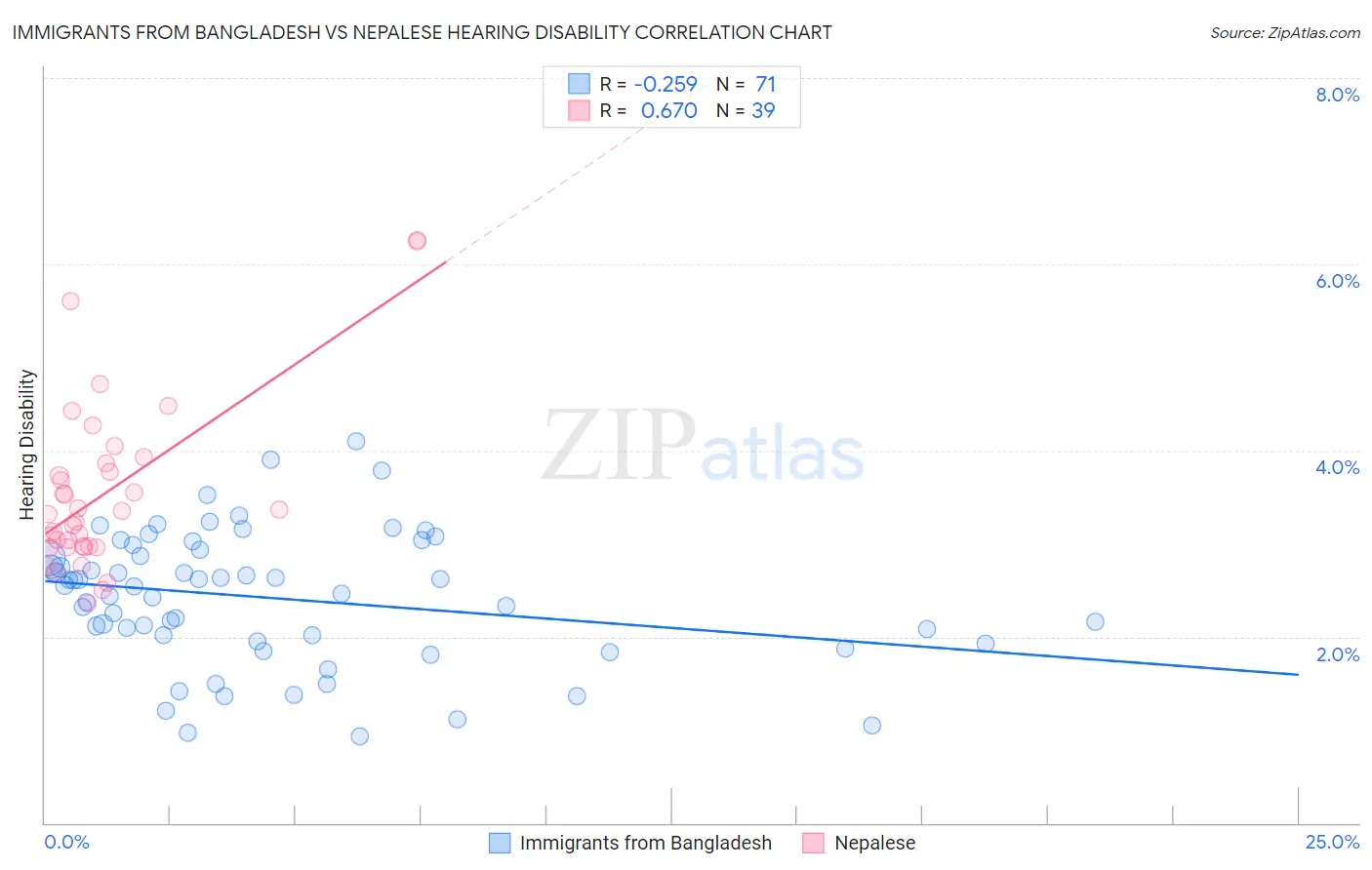 Immigrants from Bangladesh vs Nepalese Hearing Disability