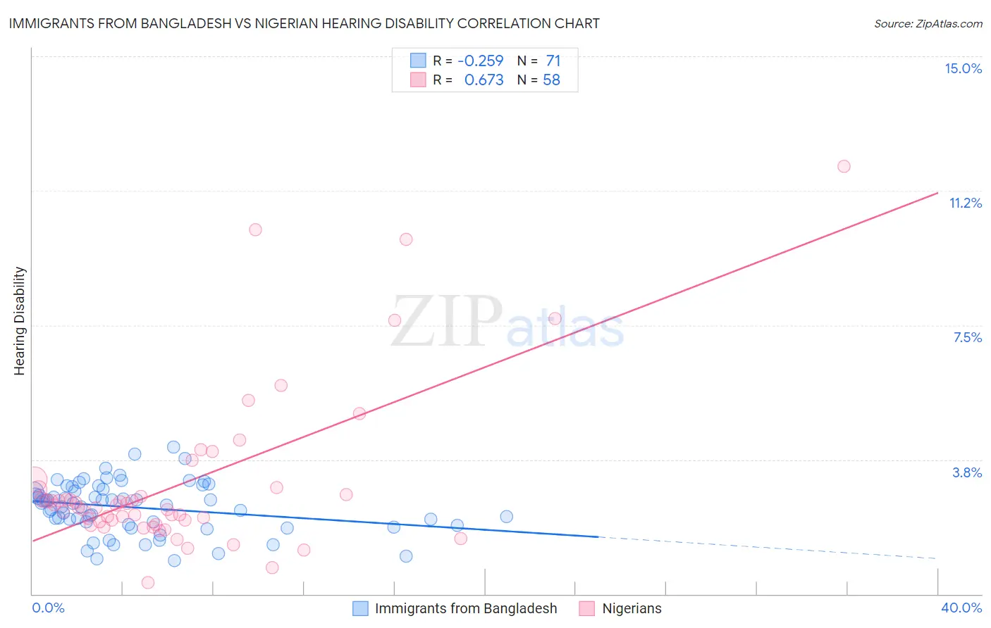 Immigrants from Bangladesh vs Nigerian Hearing Disability