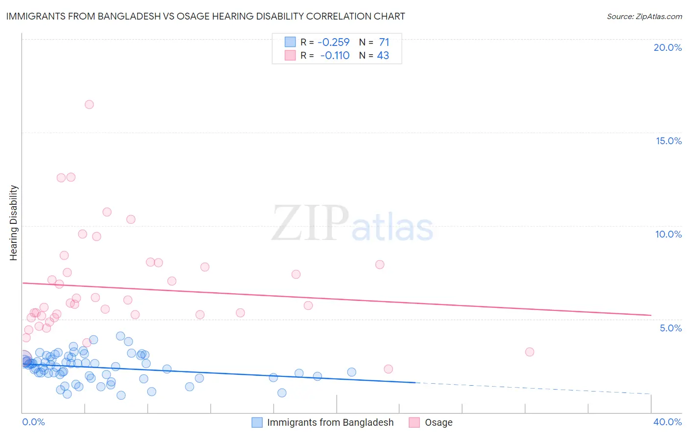 Immigrants from Bangladesh vs Osage Hearing Disability
