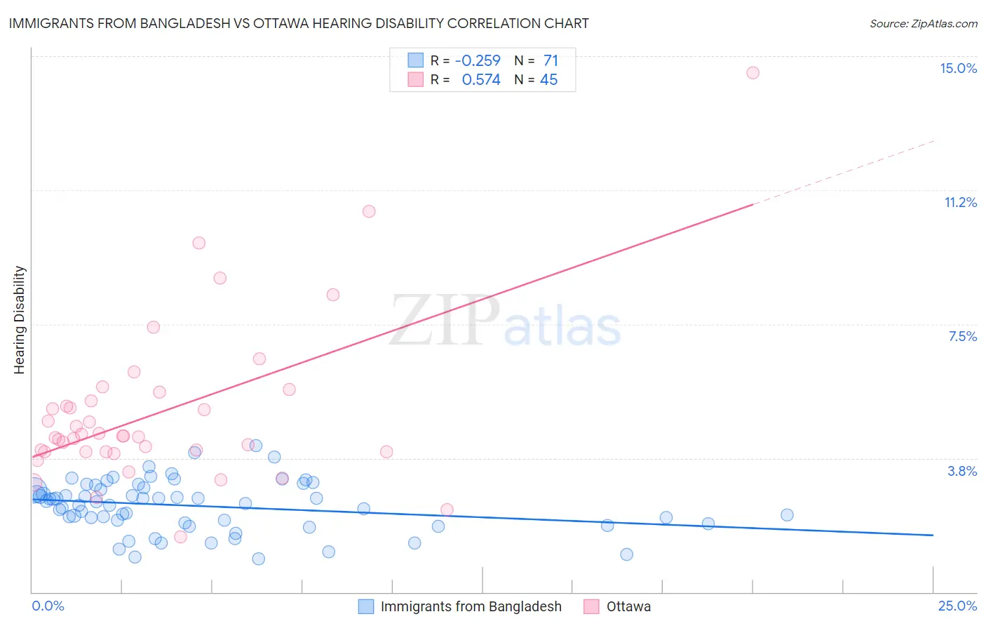 Immigrants from Bangladesh vs Ottawa Hearing Disability