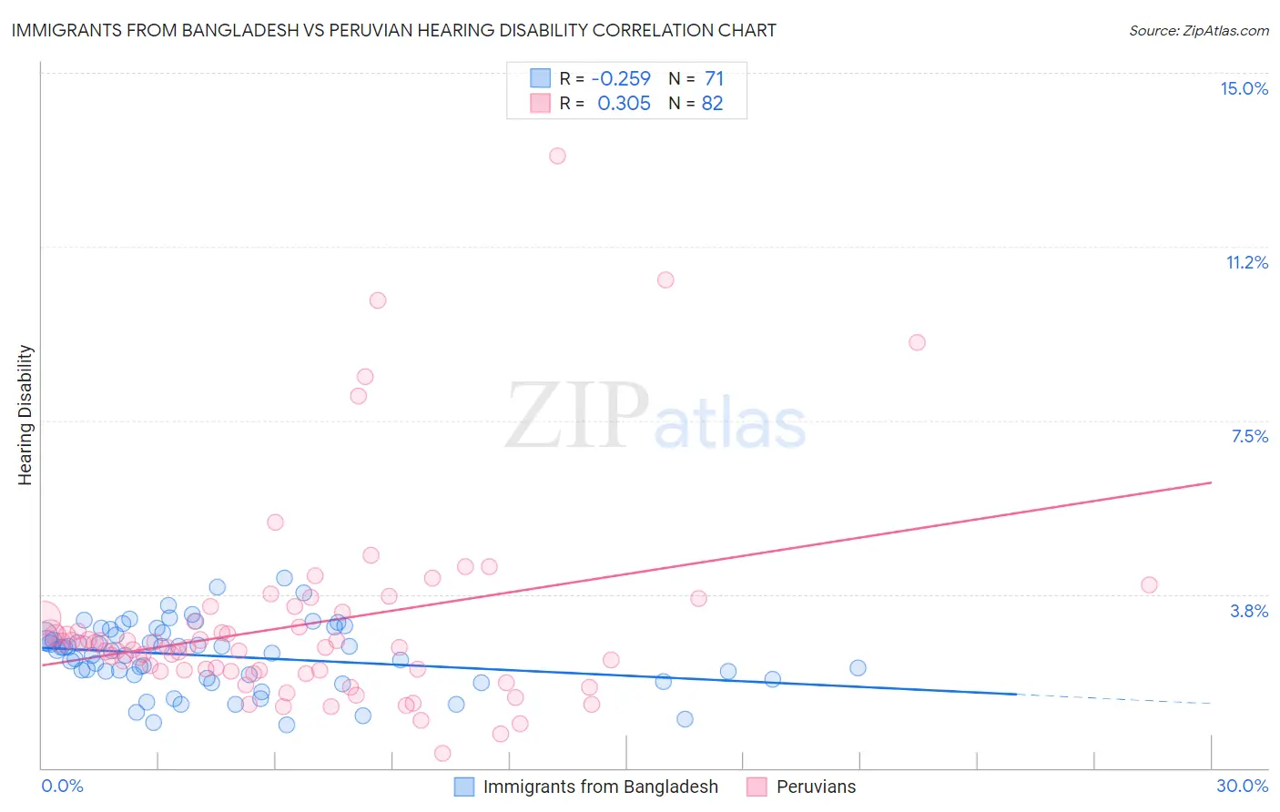 Immigrants from Bangladesh vs Peruvian Hearing Disability