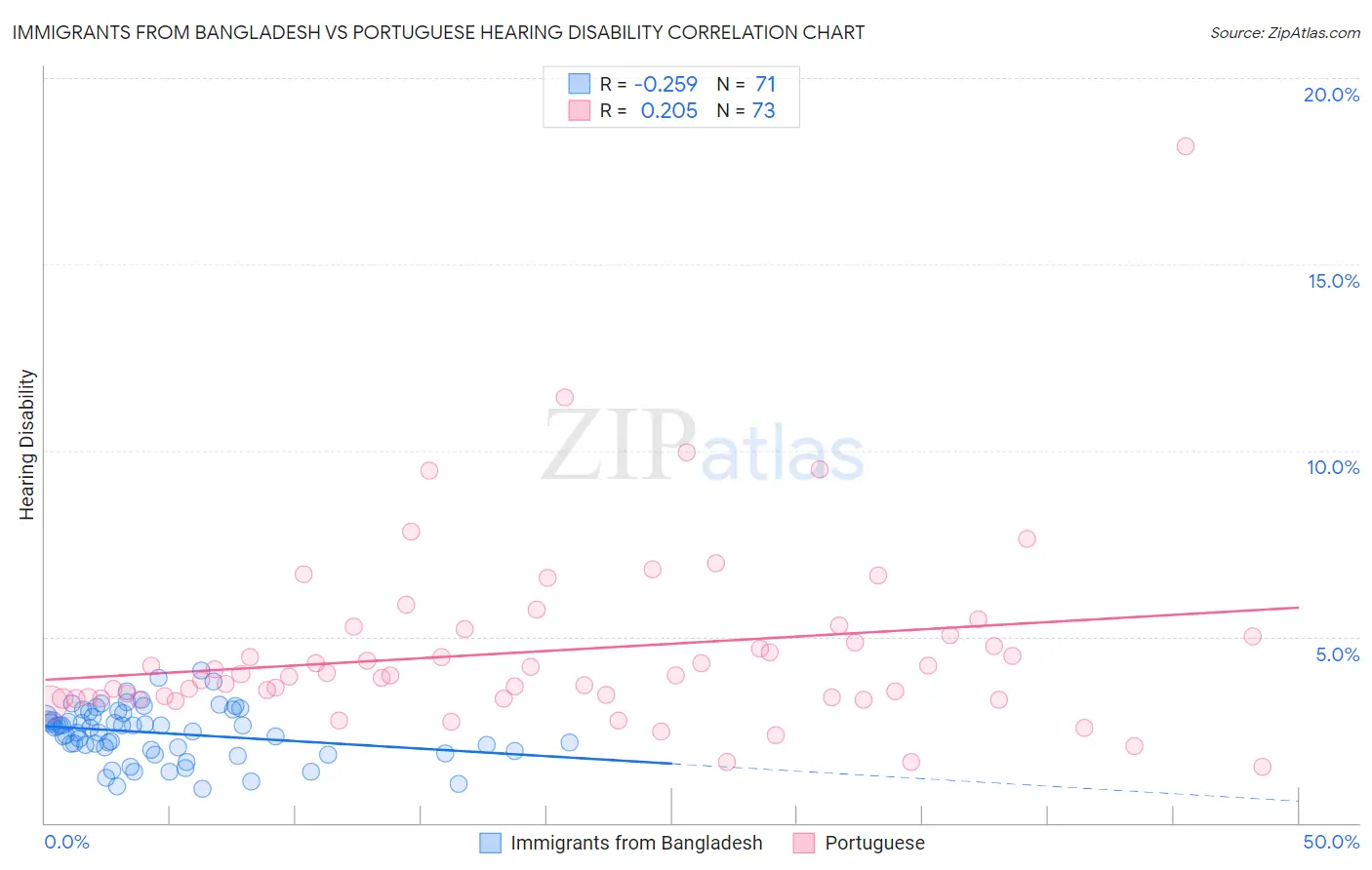 Immigrants from Bangladesh vs Portuguese Hearing Disability