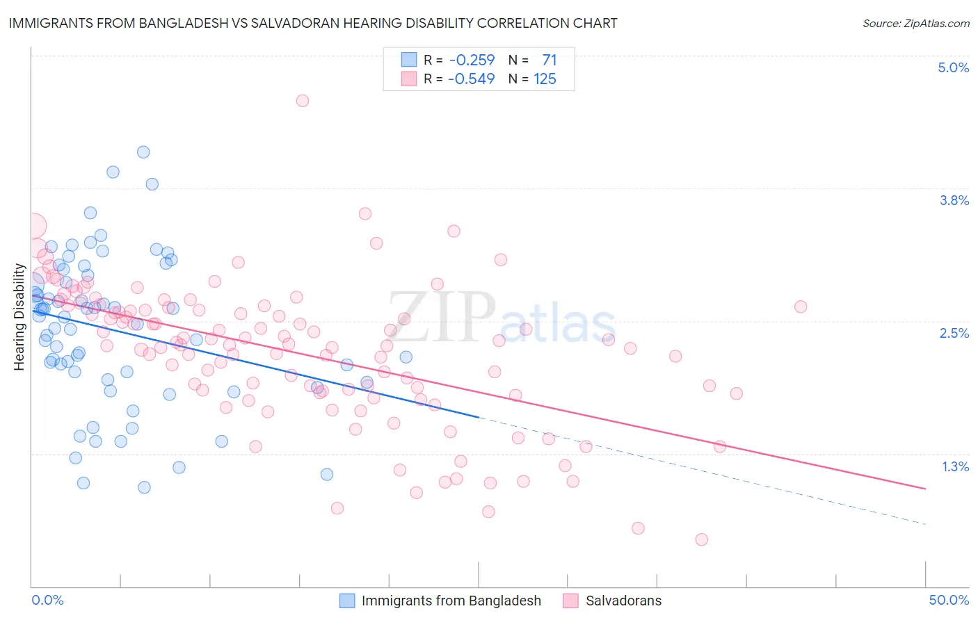 Immigrants from Bangladesh vs Salvadoran Hearing Disability