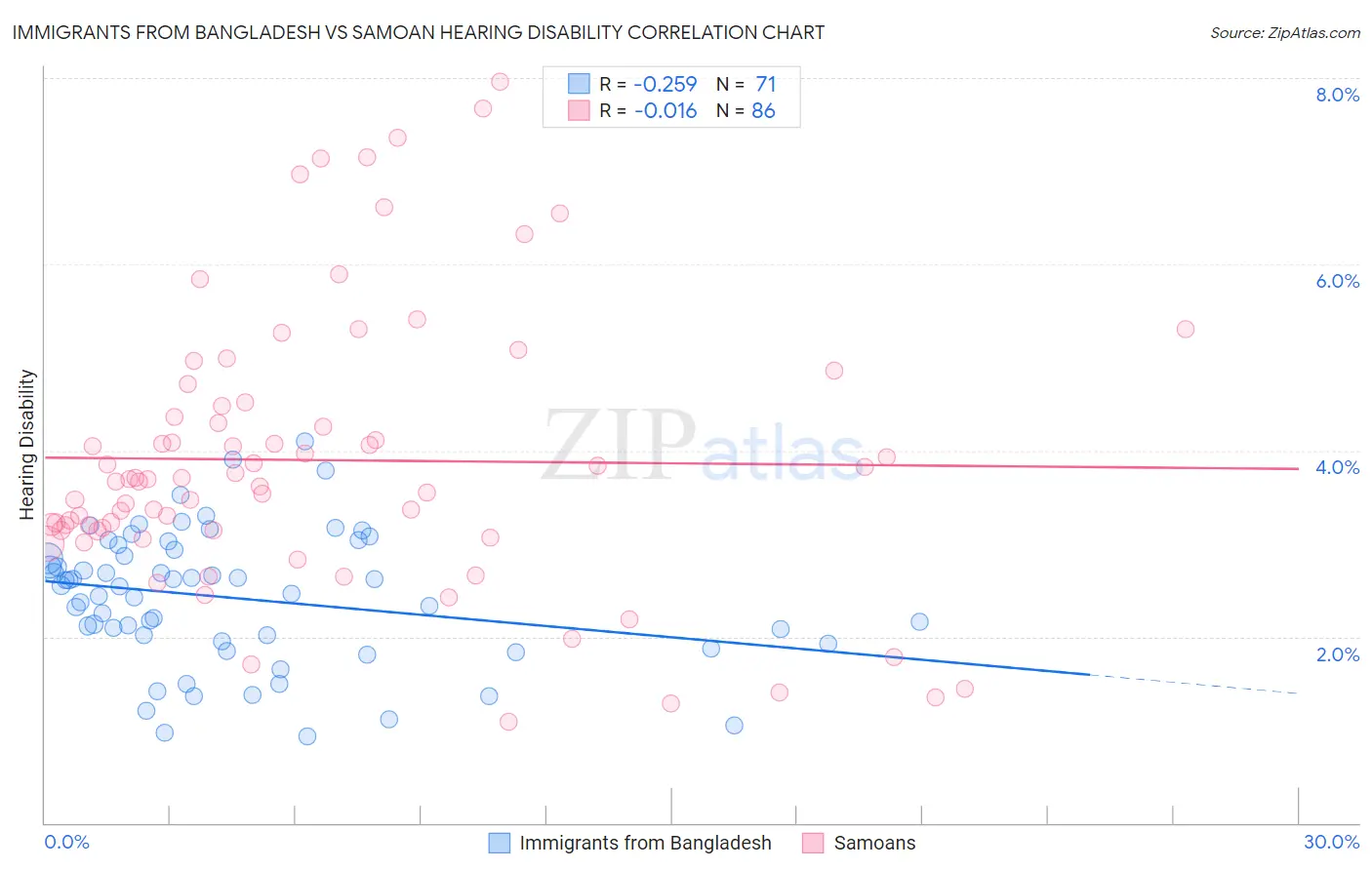 Immigrants from Bangladesh vs Samoan Hearing Disability