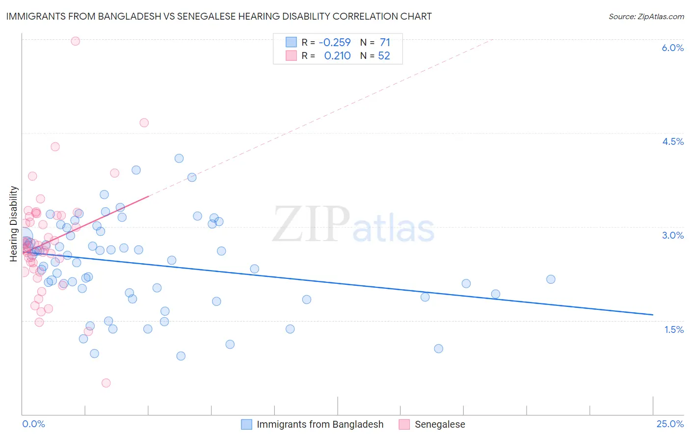 Immigrants from Bangladesh vs Senegalese Hearing Disability