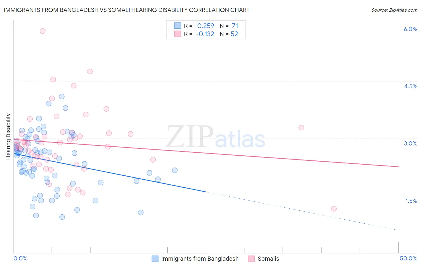Immigrants from Bangladesh vs Somali Hearing Disability