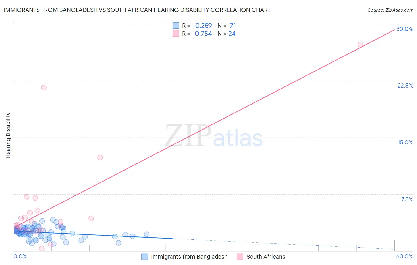 Immigrants from Bangladesh vs South African Hearing Disability
