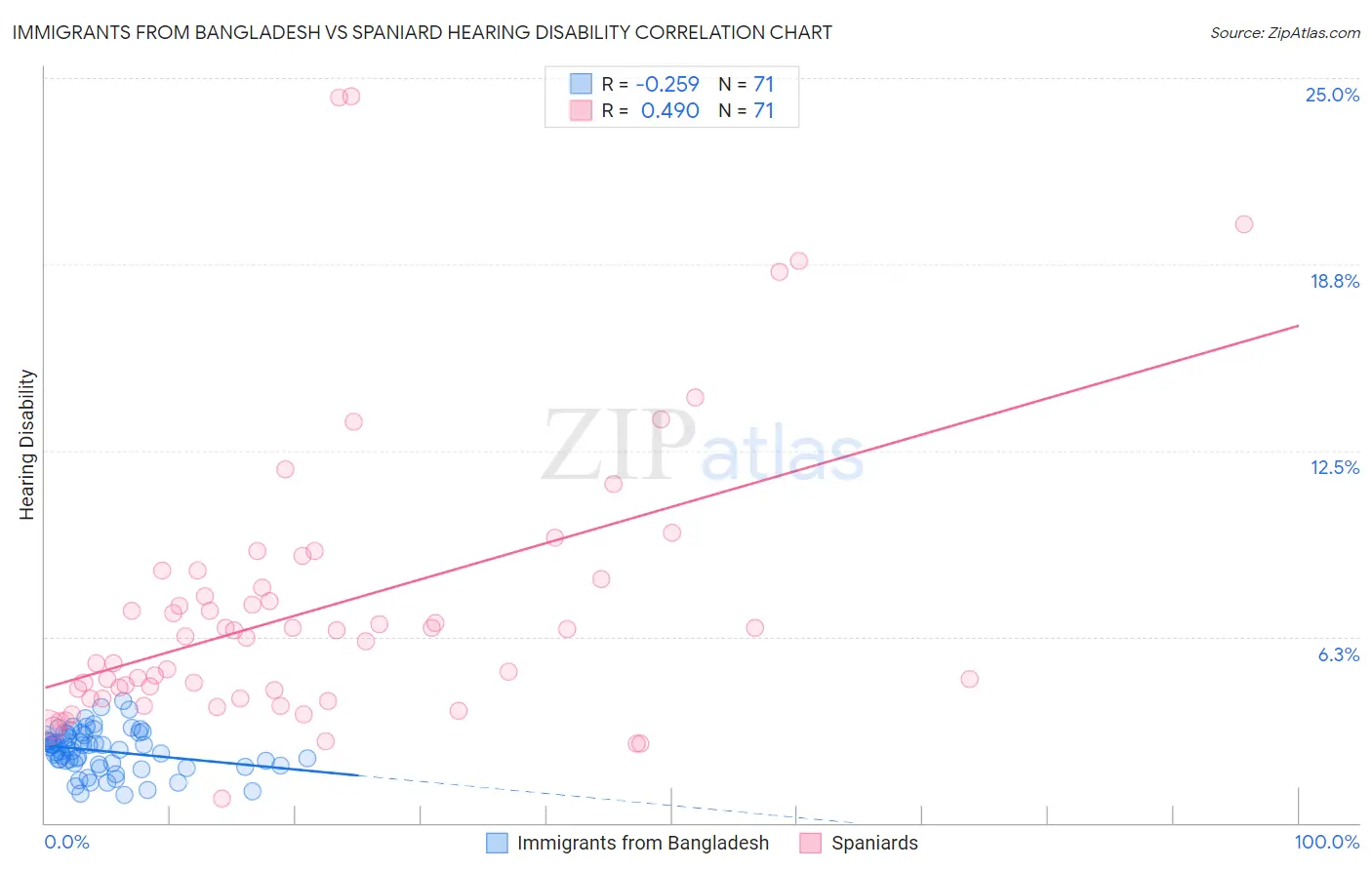 Immigrants from Bangladesh vs Spaniard Hearing Disability