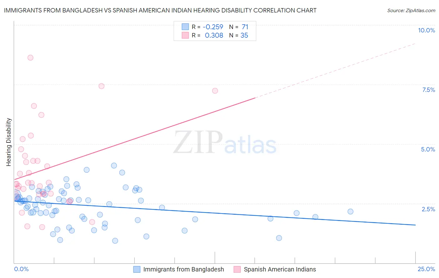 Immigrants from Bangladesh vs Spanish American Indian Hearing Disability