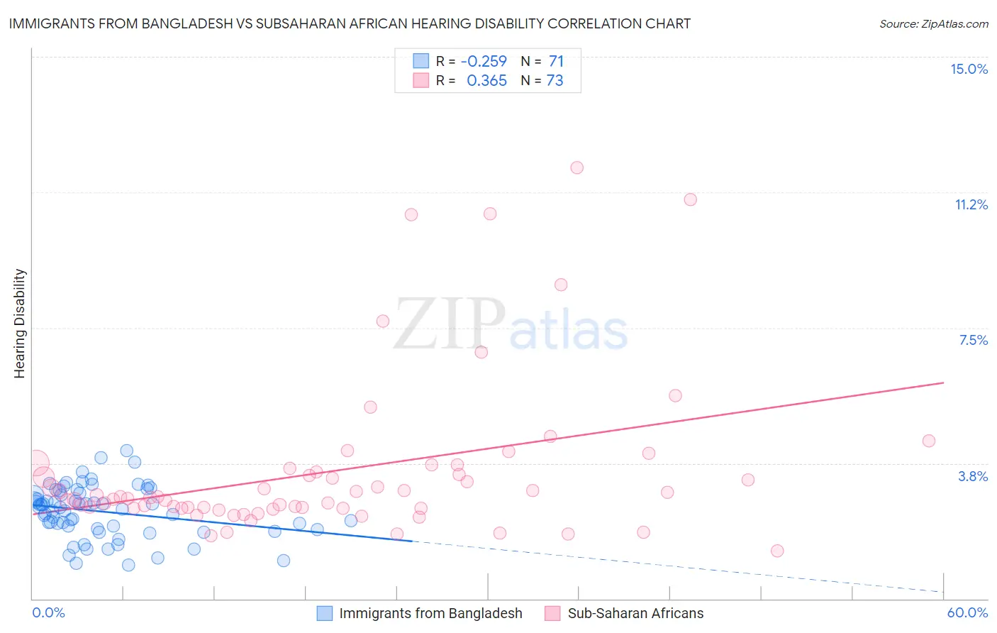Immigrants from Bangladesh vs Subsaharan African Hearing Disability