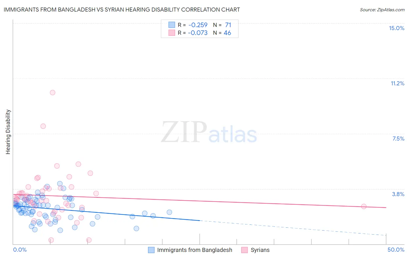 Immigrants from Bangladesh vs Syrian Hearing Disability