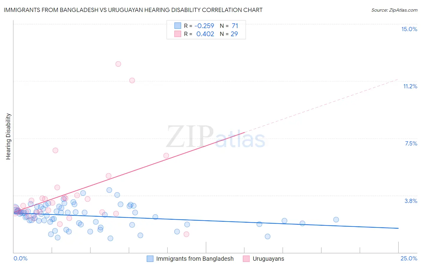 Immigrants from Bangladesh vs Uruguayan Hearing Disability