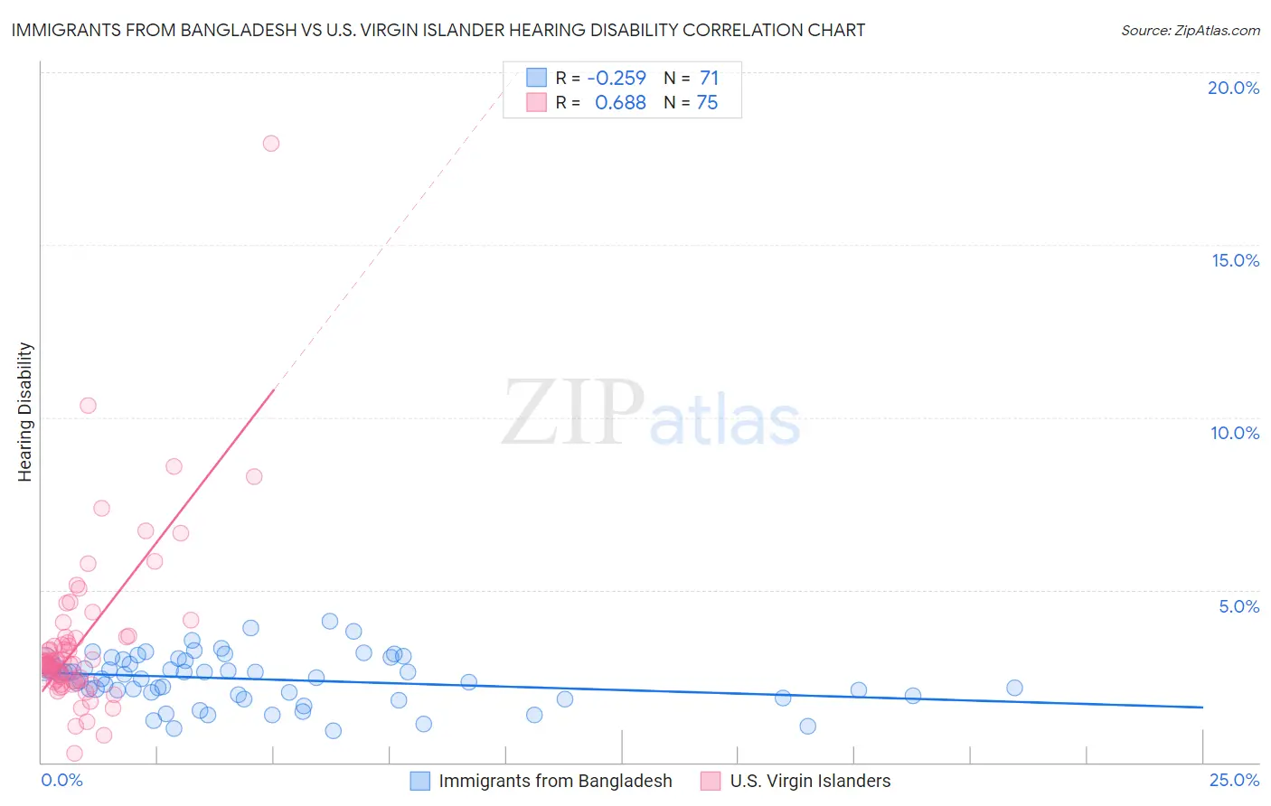 Immigrants from Bangladesh vs U.S. Virgin Islander Hearing Disability