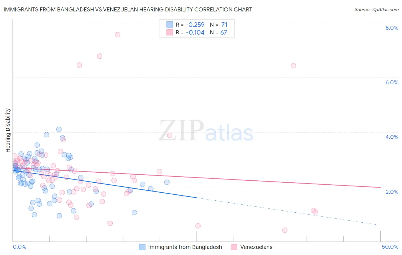 Immigrants from Bangladesh vs Venezuelan Hearing Disability