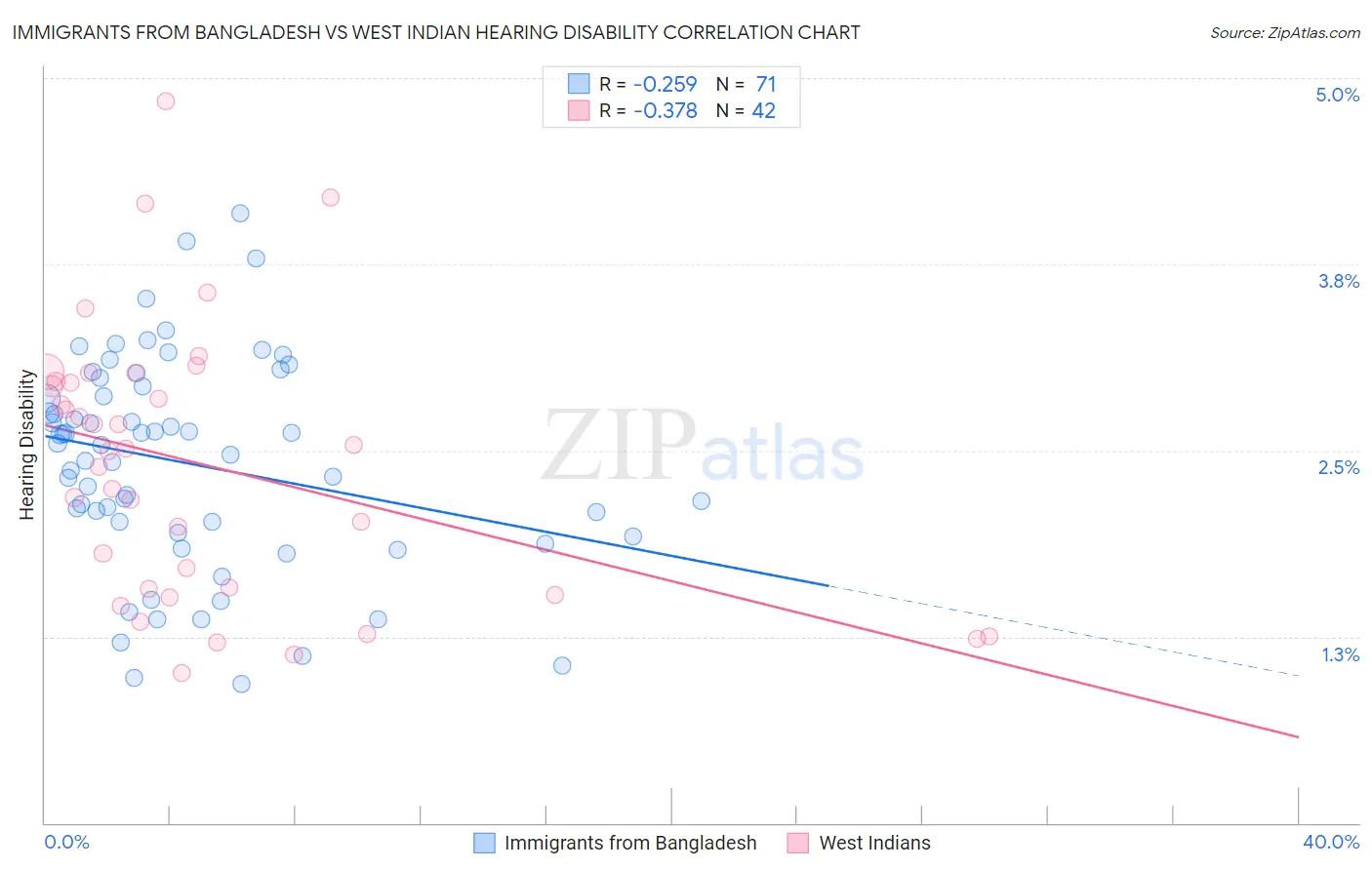 Immigrants from Bangladesh vs West Indian Hearing Disability