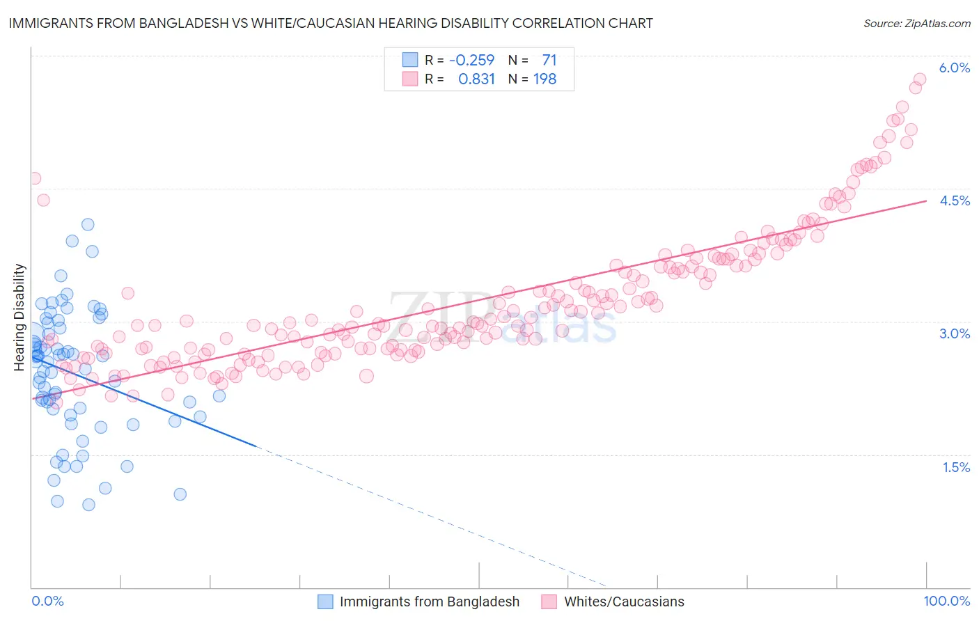 Immigrants from Bangladesh vs White/Caucasian Hearing Disability