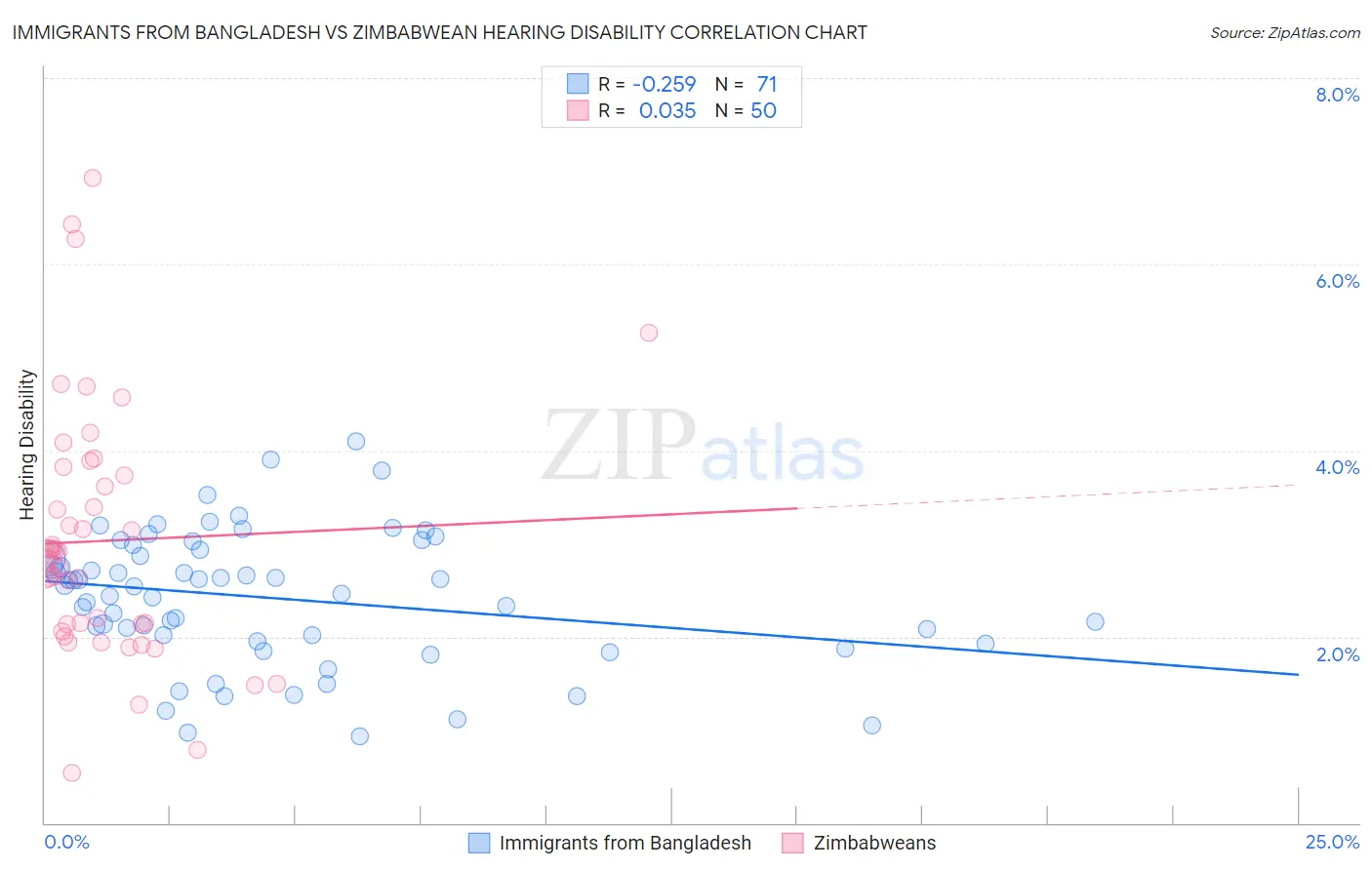 Immigrants from Bangladesh vs Zimbabwean Hearing Disability