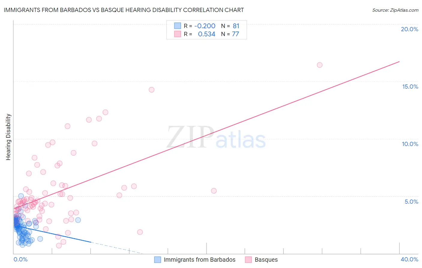 Immigrants from Barbados vs Basque Hearing Disability