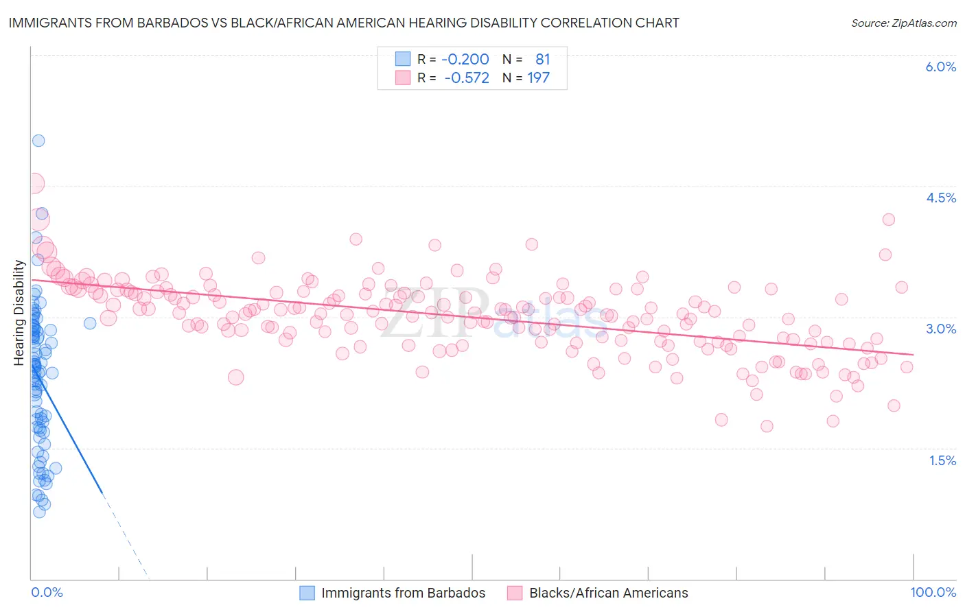 Immigrants from Barbados vs Black/African American Hearing Disability