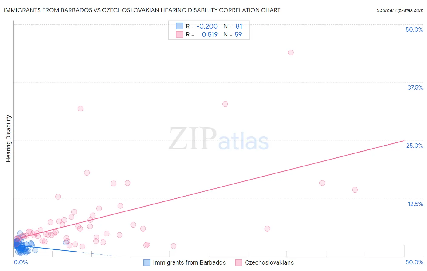 Immigrants from Barbados vs Czechoslovakian Hearing Disability