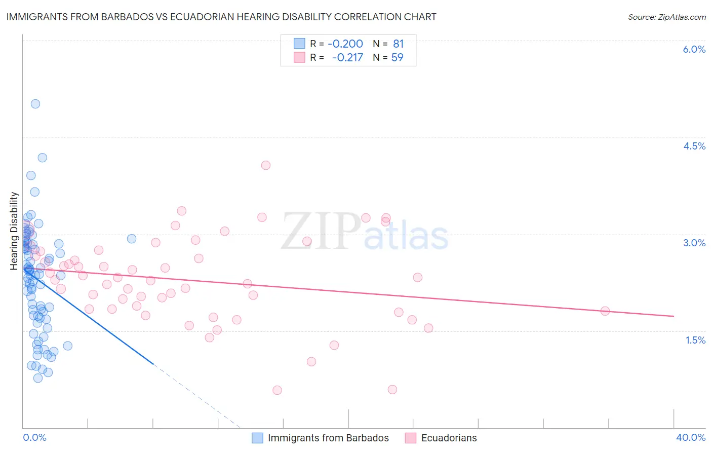 Immigrants from Barbados vs Ecuadorian Hearing Disability