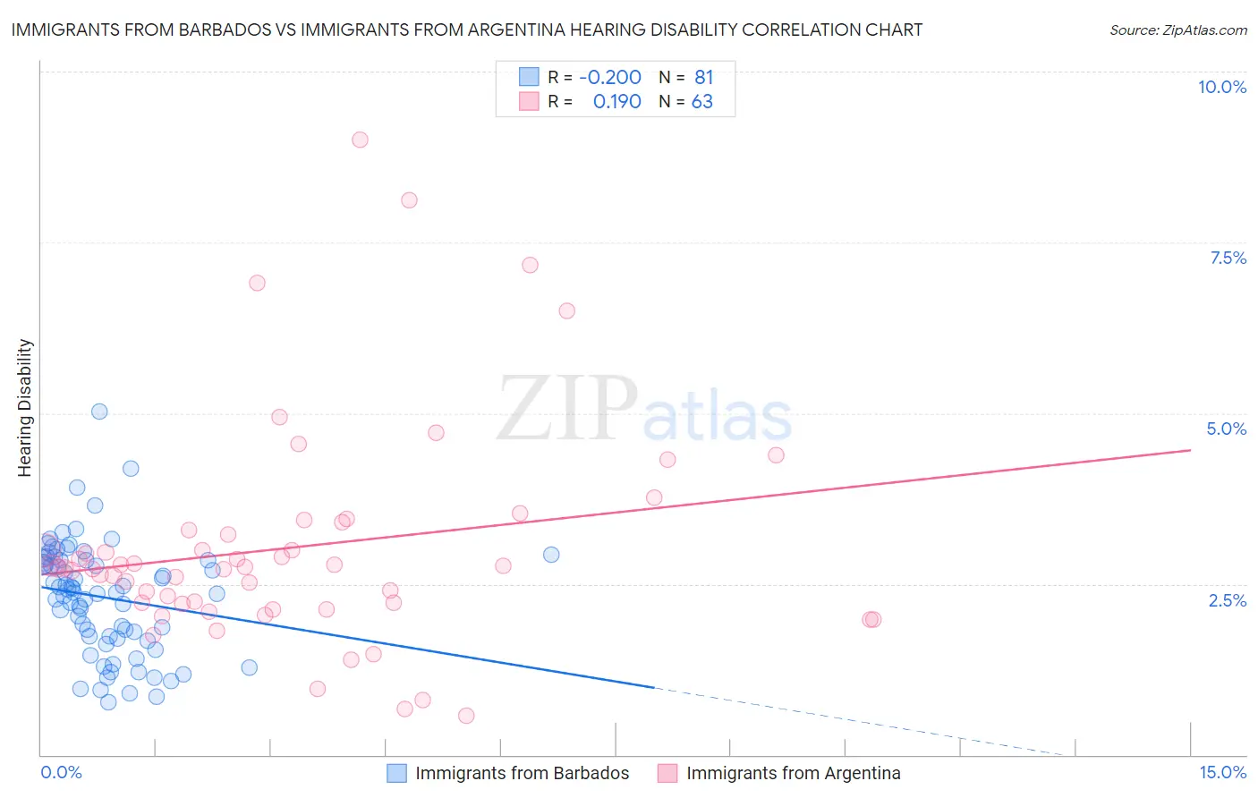 Immigrants from Barbados vs Immigrants from Argentina Hearing Disability