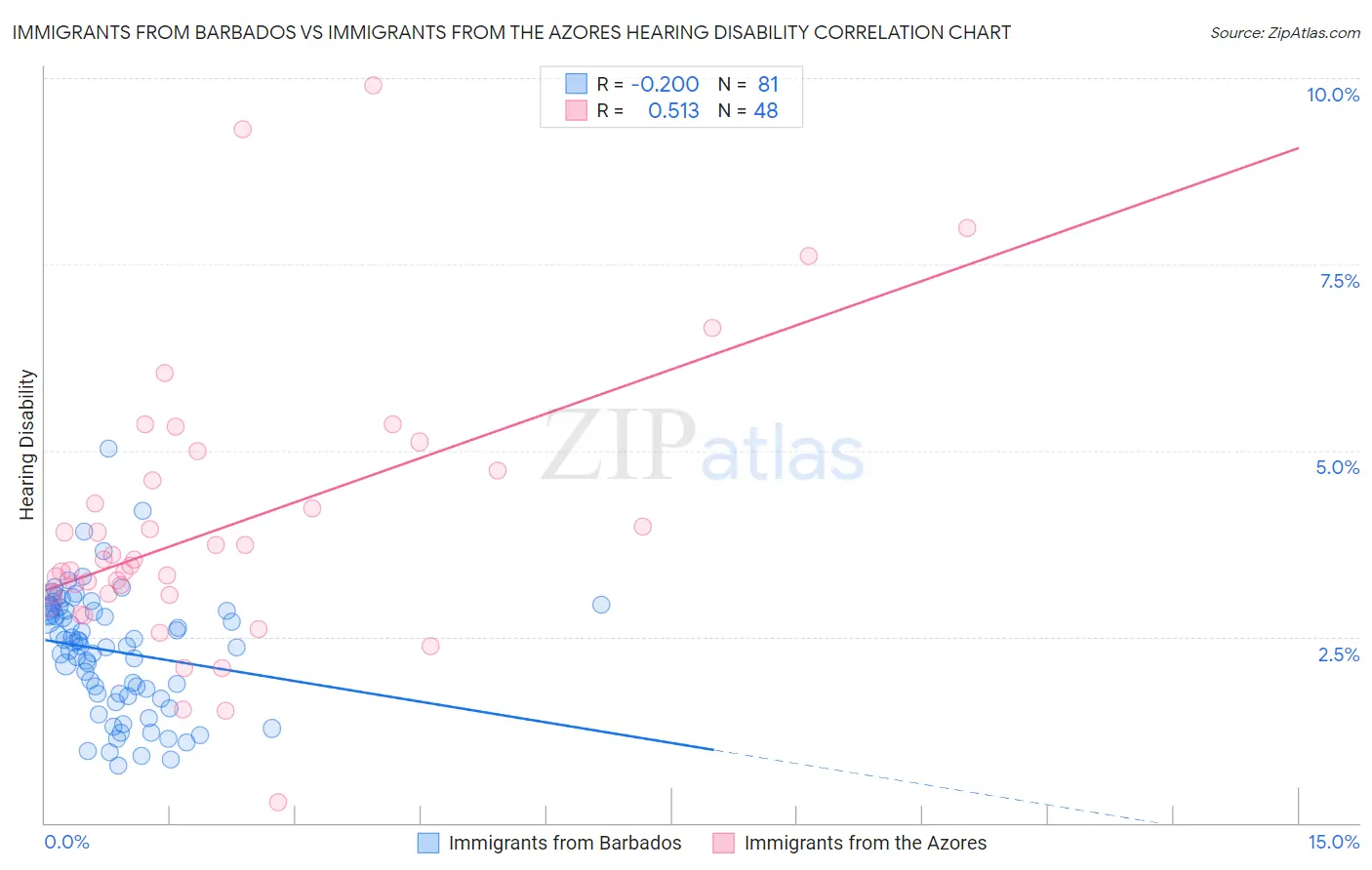 Immigrants from Barbados vs Immigrants from the Azores Hearing Disability