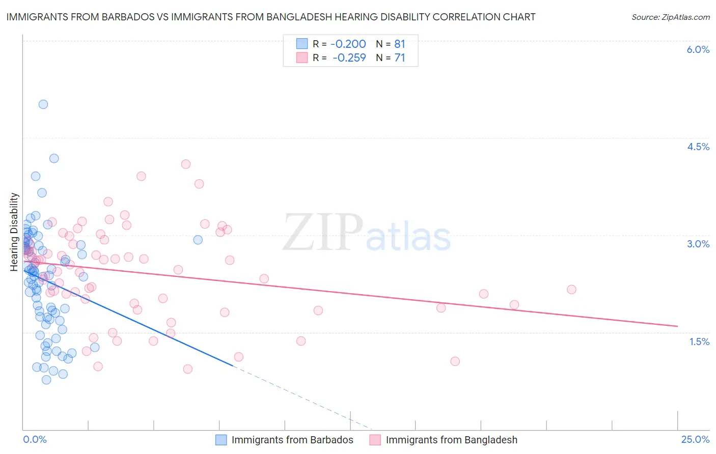 Immigrants from Barbados vs Immigrants from Bangladesh Hearing Disability