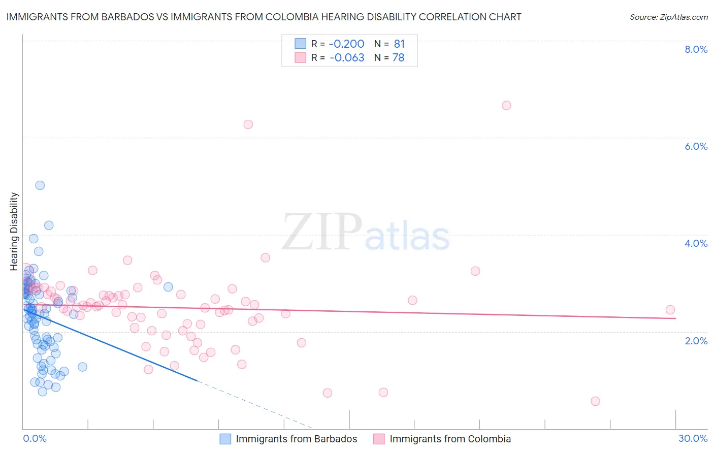 Immigrants from Barbados vs Immigrants from Colombia Hearing Disability