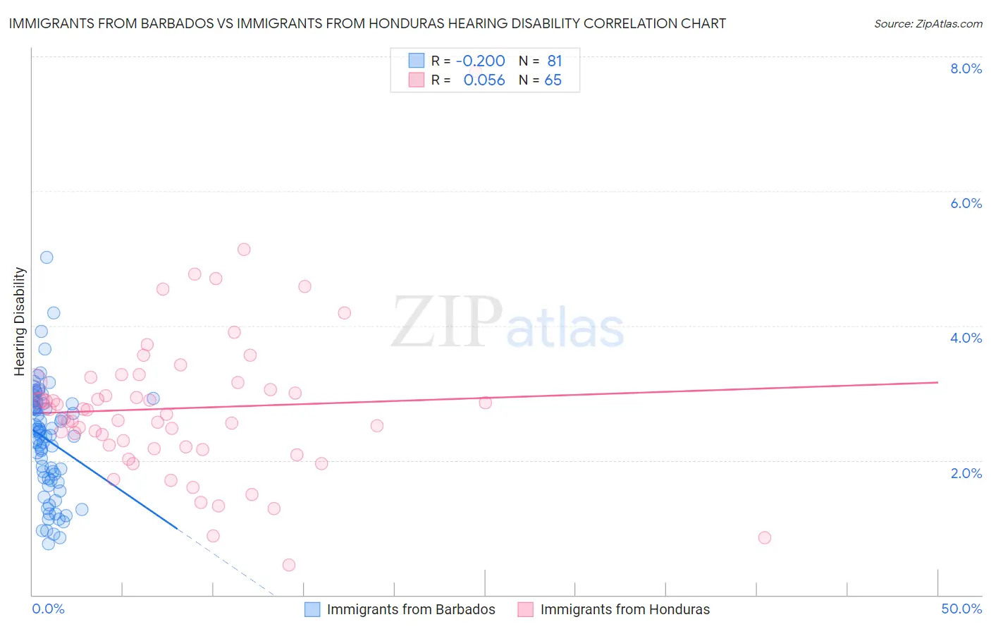 Immigrants from Barbados vs Immigrants from Honduras Hearing Disability