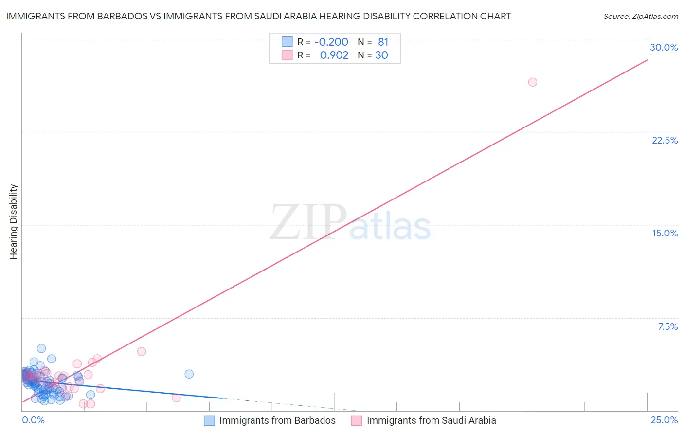 Immigrants from Barbados vs Immigrants from Saudi Arabia Hearing Disability