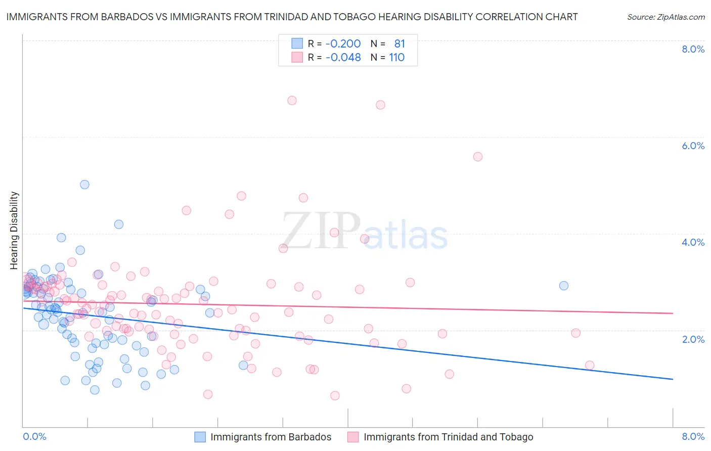 Immigrants from Barbados vs Immigrants from Trinidad and Tobago Hearing Disability