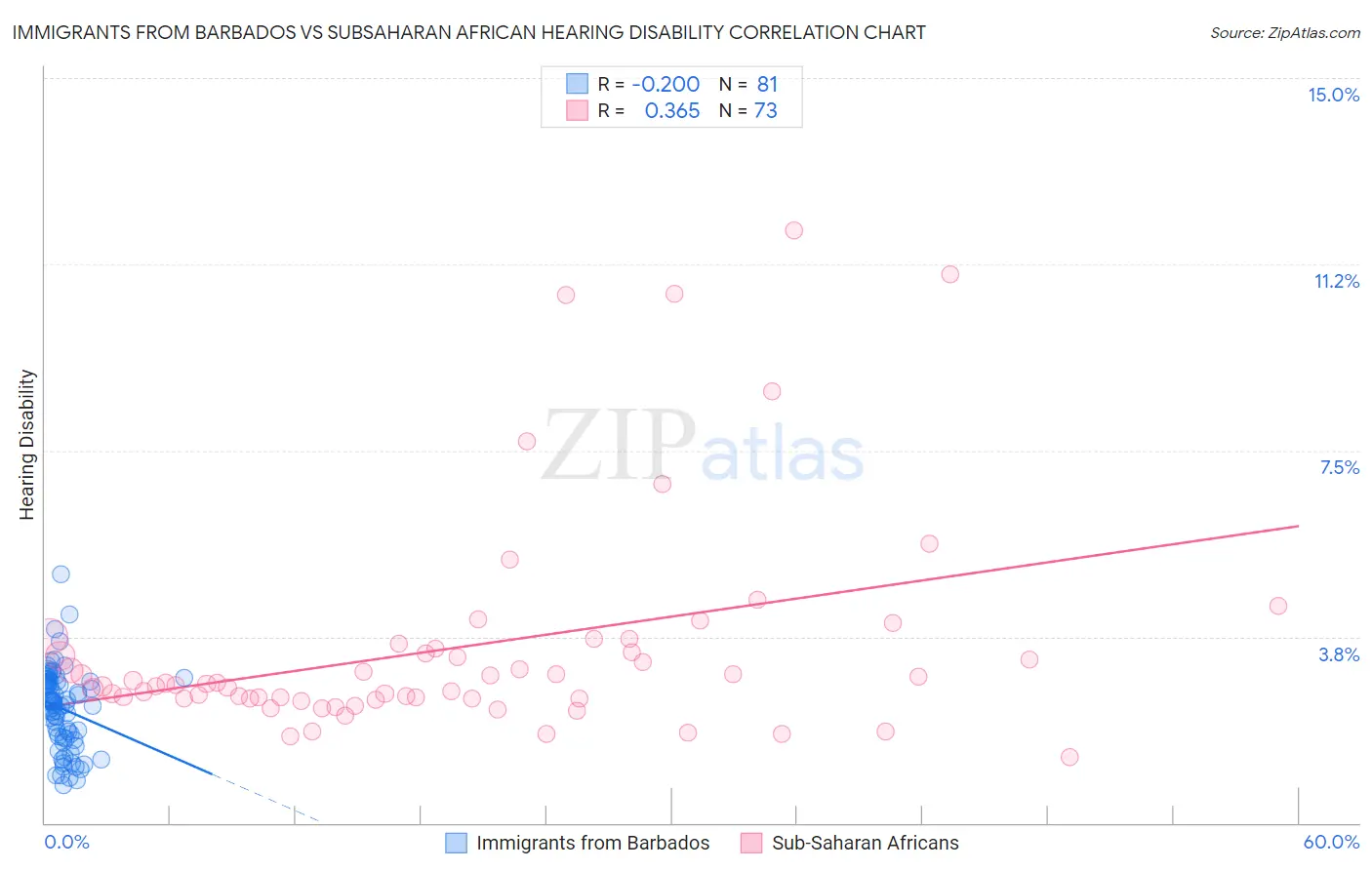 Immigrants from Barbados vs Subsaharan African Hearing Disability