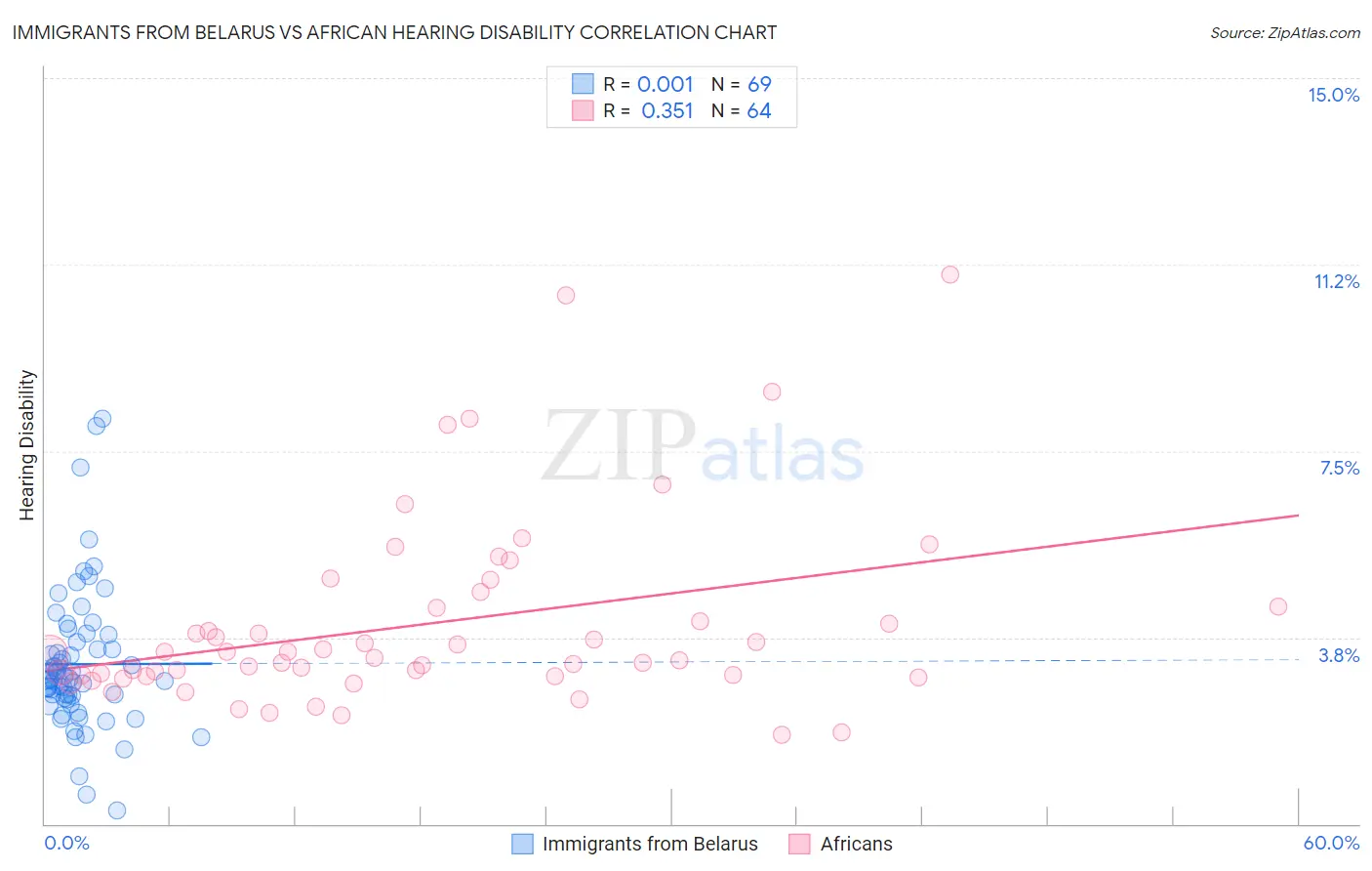 Immigrants from Belarus vs African Hearing Disability