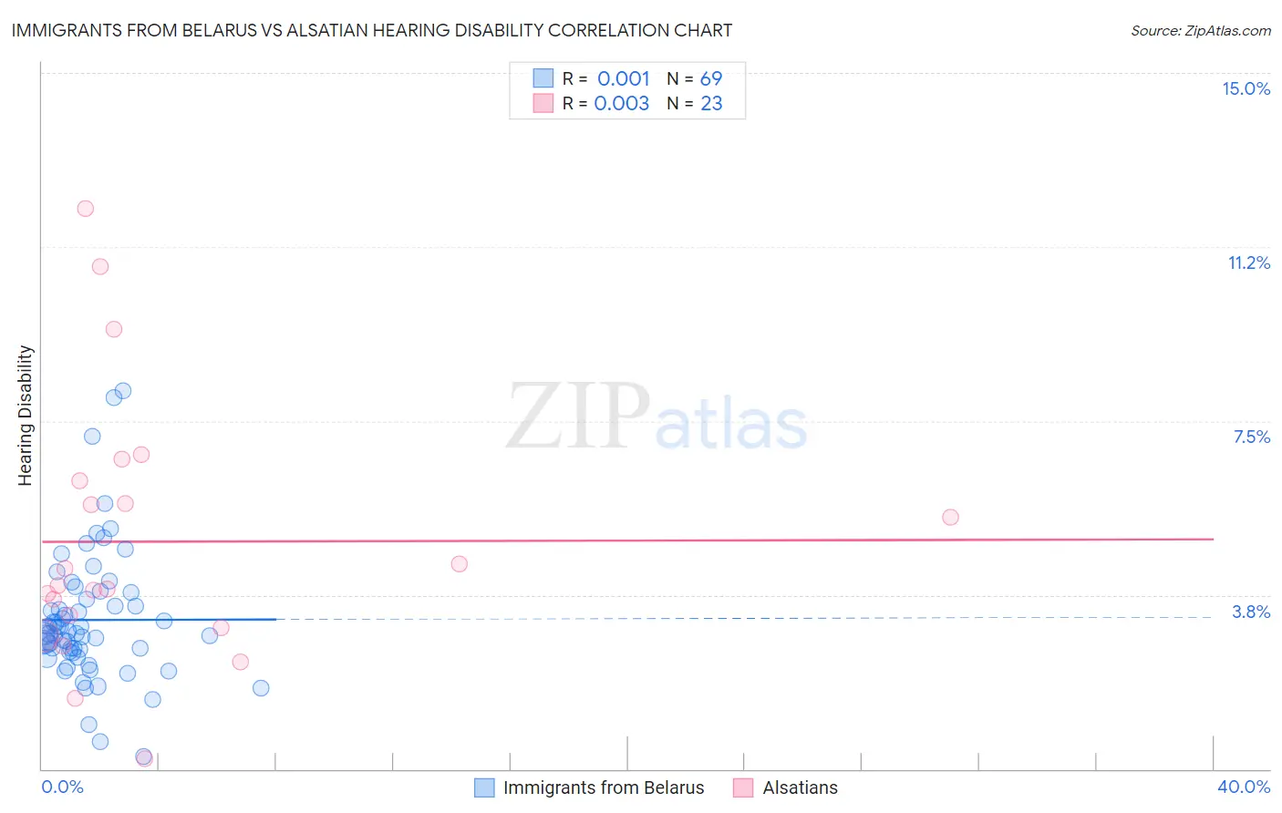 Immigrants from Belarus vs Alsatian Hearing Disability