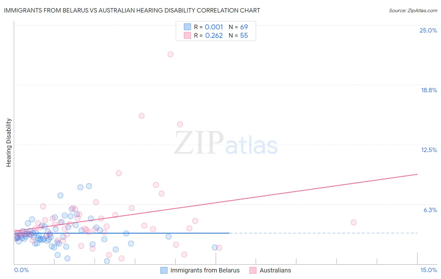 Immigrants from Belarus vs Australian Hearing Disability