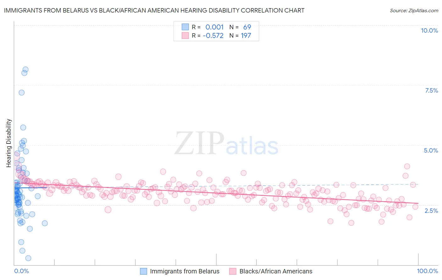 Immigrants from Belarus vs Black/African American Hearing Disability
