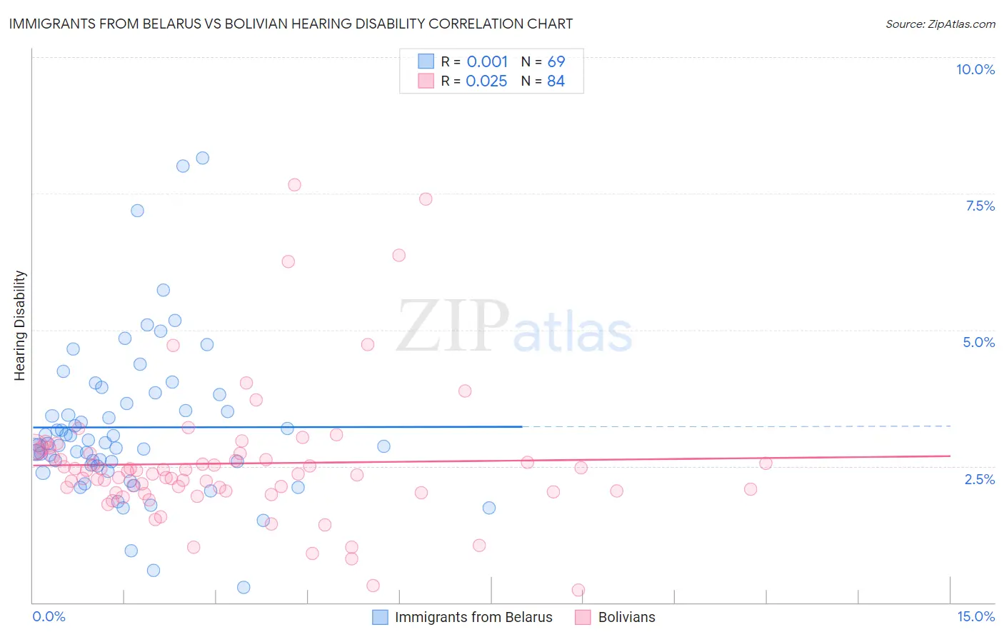 Immigrants from Belarus vs Bolivian Hearing Disability