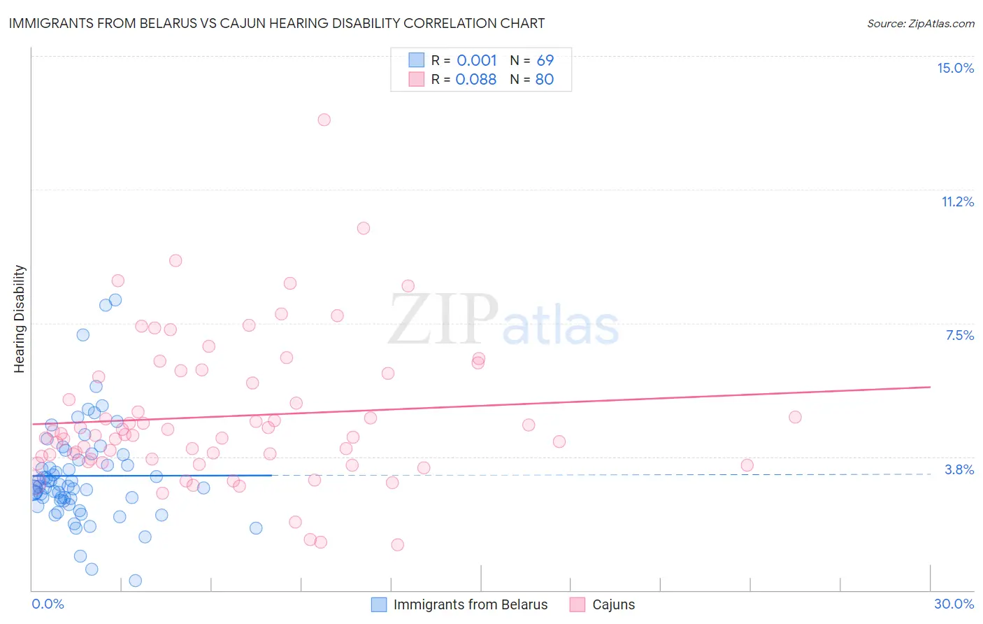 Immigrants from Belarus vs Cajun Hearing Disability
