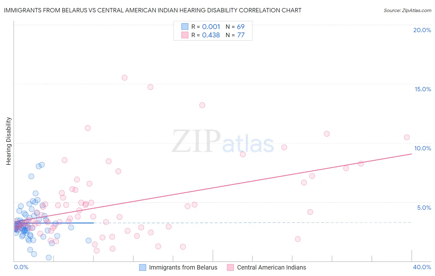 Immigrants from Belarus vs Central American Indian Hearing Disability
