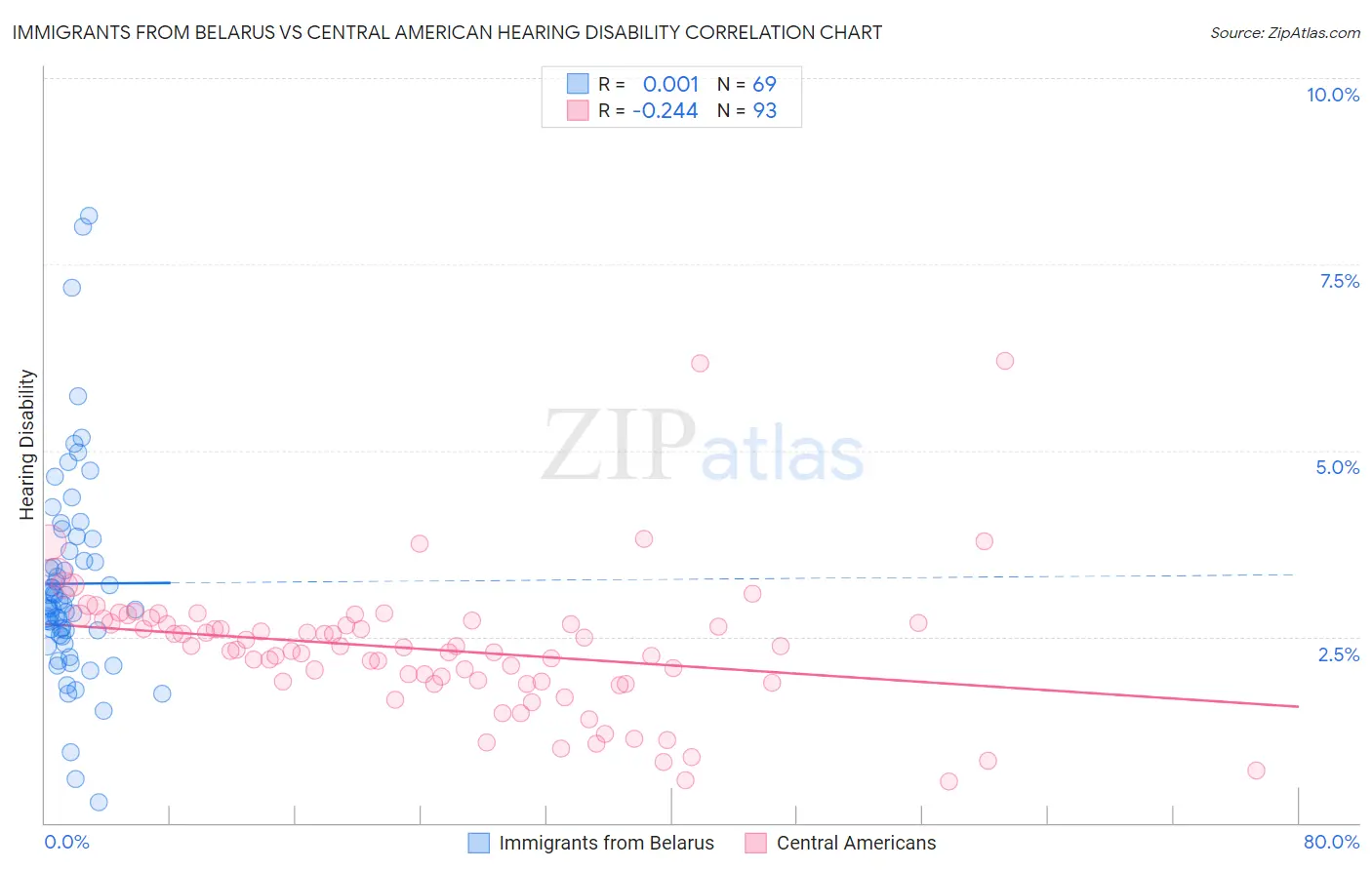 Immigrants from Belarus vs Central American Hearing Disability