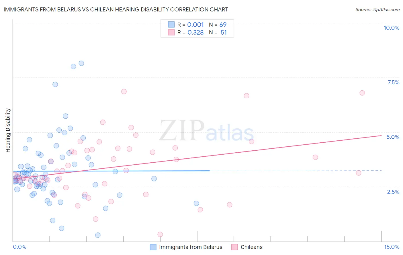 Immigrants from Belarus vs Chilean Hearing Disability