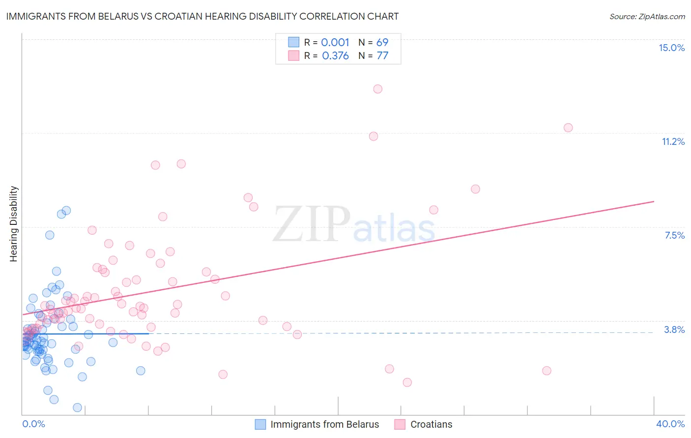 Immigrants from Belarus vs Croatian Hearing Disability