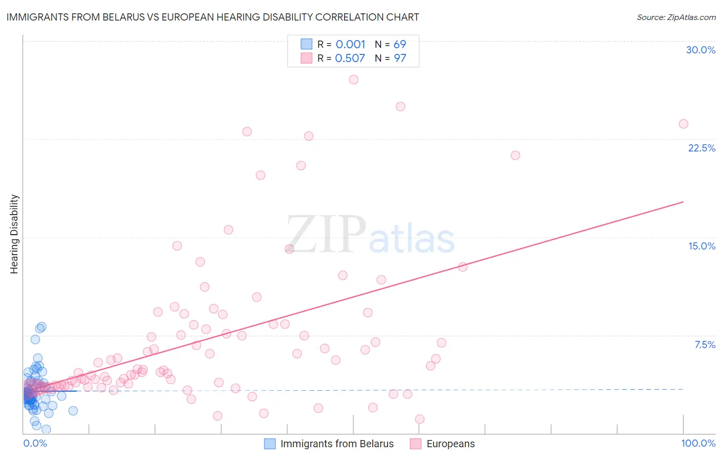 Immigrants from Belarus vs European Hearing Disability